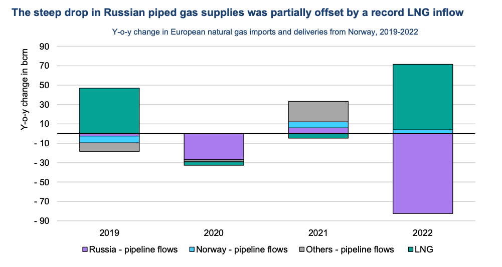LNG-import compenseert Russisch gas 2022